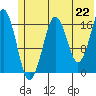 Bear Cove tide chart for Tuesday, June 22, 2021