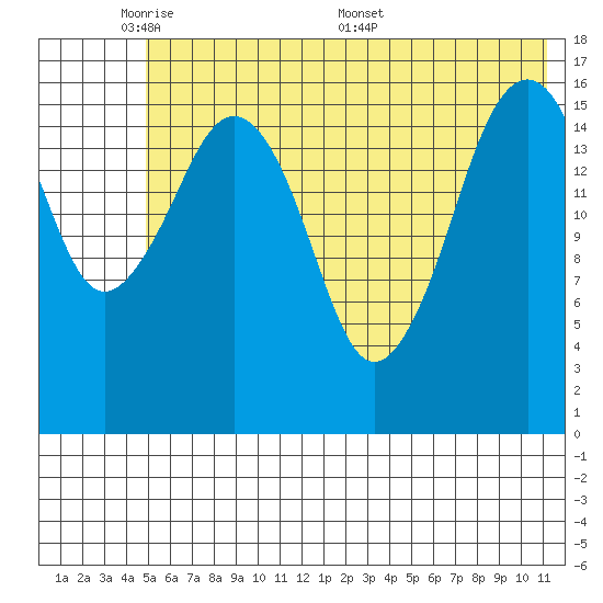 Bear Cove tide chart for Wednesday, June 2, 2021