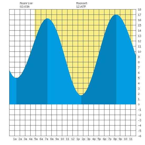 Bear Cove tide chart for Wednesday, June 30, 2021