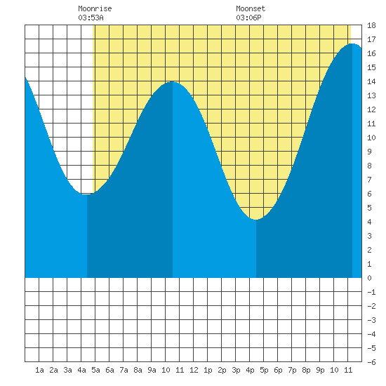 Bear Cove tide chart for Thursday, June 3, 2021