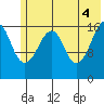 Bear Cove tide chart for Friday, June 4, 2021