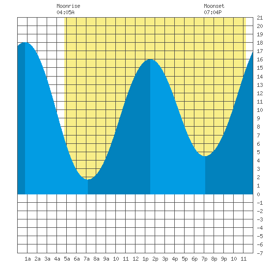 Bear Cove tide chart for Sunday, June 6, 2021