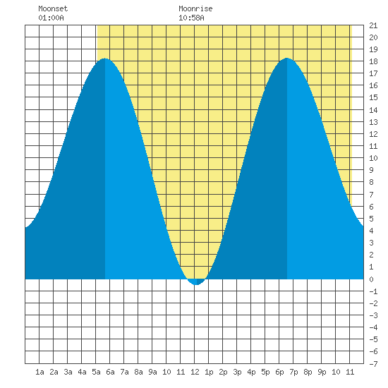Bear Cove tide chart for Wednesday, July 14, 2021