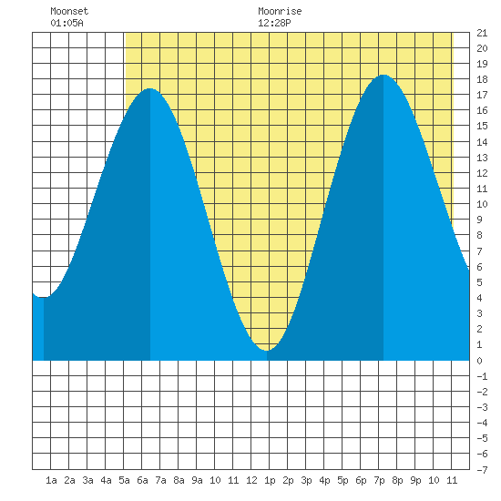 Bear Cove tide chart for Thursday, July 15, 2021