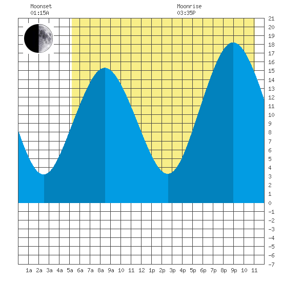 Bear Cove tide chart for Saturday, July 17, 2021