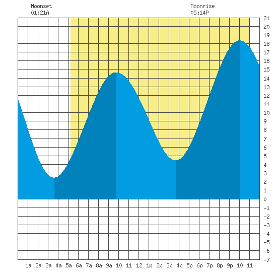Bear Cove tide chart for Sunday, July 18, 2021
