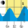 Bear Cove tide chart for Thursday, July 1, 2021