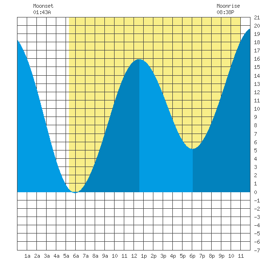 Bear Cove tide chart for Tuesday, July 20, 2021