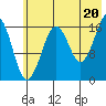 Bear Cove tide chart for Tuesday, July 20, 2021