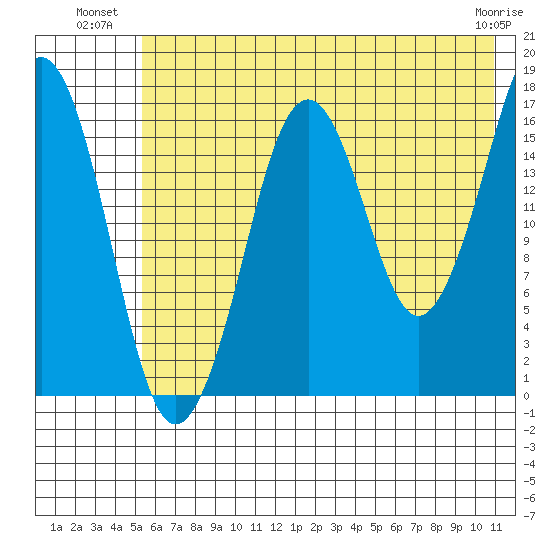 Bear Cove tide chart for Wednesday, July 21, 2021