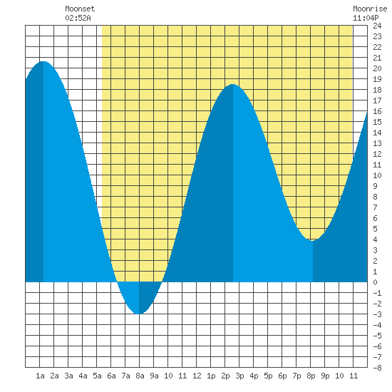 Bear Cove tide chart for Thursday, July 22, 2021