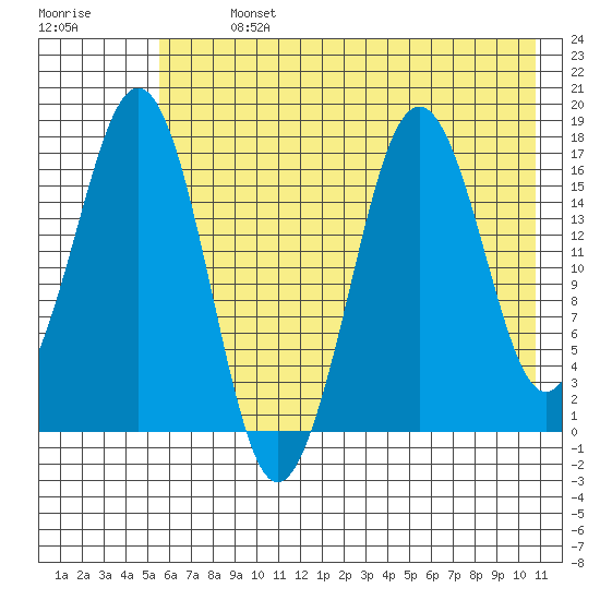 Bear Cove tide chart for Monday, July 26, 2021