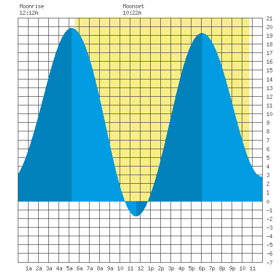 Bear Cove tide chart for Tuesday, July 27, 2021