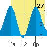 Bear Cove tide chart for Tuesday, July 27, 2021