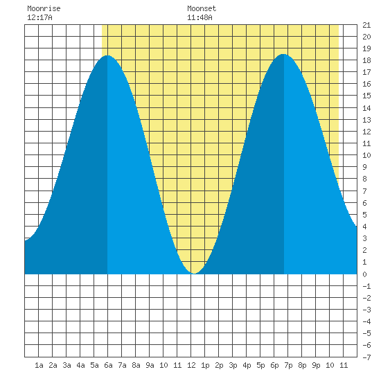 Bear Cove tide chart for Wednesday, July 28, 2021