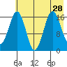Bear Cove tide chart for Wednesday, July 28, 2021