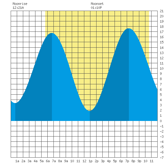 Bear Cove tide chart for Thursday, July 29, 2021
