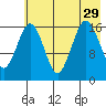 Bear Cove tide chart for Thursday, July 29, 2021