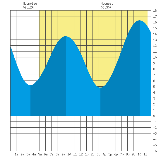 Bear Cove tide chart for Friday, July 2, 2021