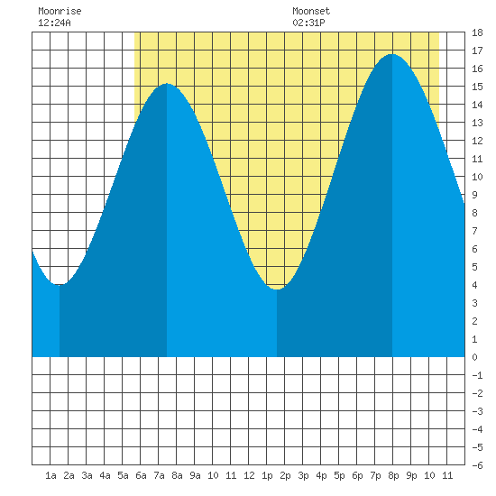 Bear Cove tide chart for Friday, July 30, 2021