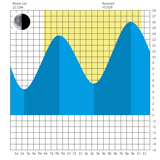 Bear Cove tide chart for Saturday, July 31, 2021