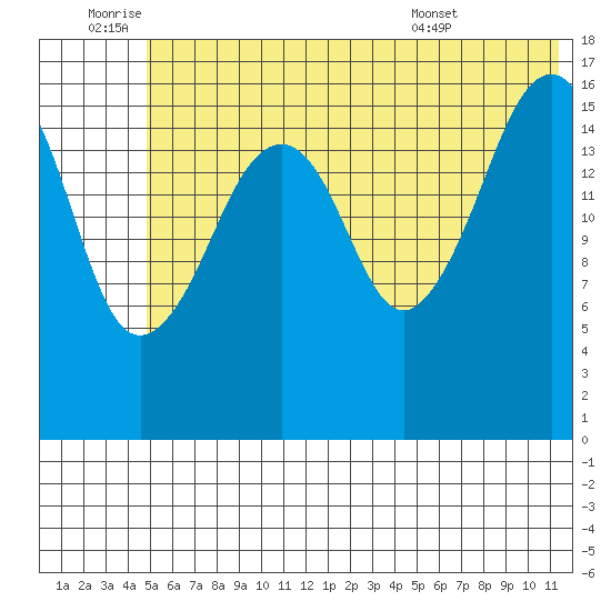 Bear Cove tide chart for Saturday, July 3, 2021