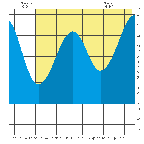 Bear Cove tide chart for Sunday, July 4, 2021
