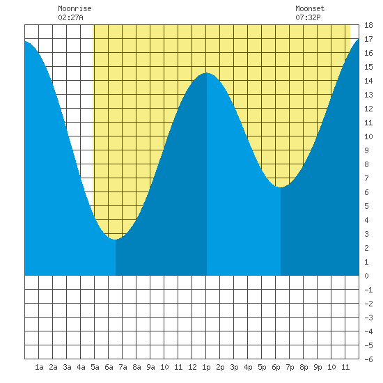 Bear Cove tide chart for Monday, July 5, 2021