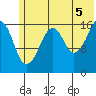 Bear Cove tide chart for Monday, July 5, 2021