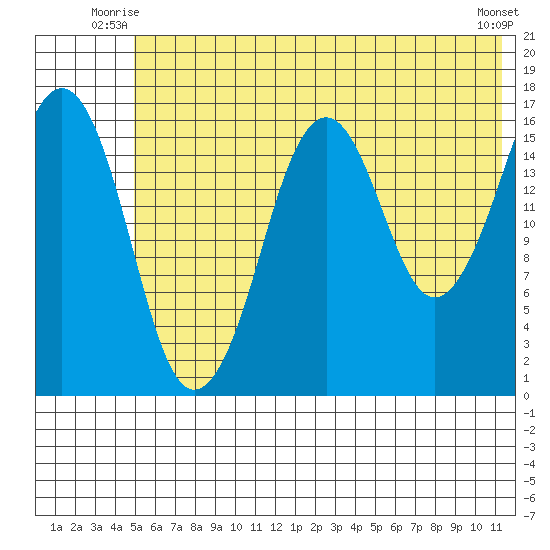 Bear Cove tide chart for Wednesday, July 7, 2021