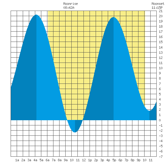 Bear Cove tide chart for Tuesday, August 10, 2021