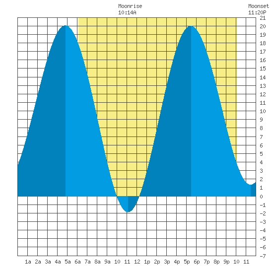 Bear Cove tide chart for Wednesday, August 11, 2021