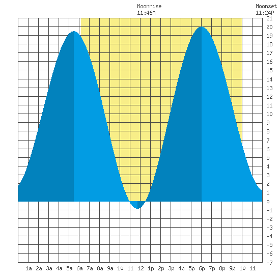 Bear Cove tide chart for Thursday, August 12, 2021