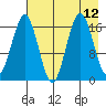 Bear Cove tide chart for Thursday, August 12, 2021
