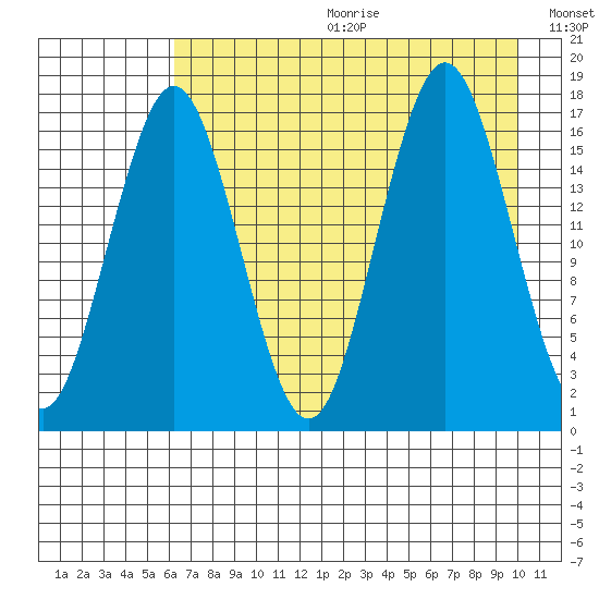 Bear Cove tide chart for Friday, August 13, 2021