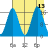 Bear Cove tide chart for Friday, August 13, 2021