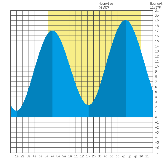 Bear Cove tide chart for Saturday, August 14, 2021