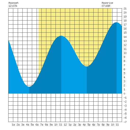 Bear Cove tide chart for Tuesday, August 17, 2021