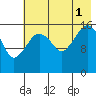Bear Cove tide chart for Sunday, August 1, 2021