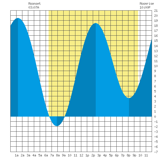 Bear Cove tide chart for Friday, August 20, 2021