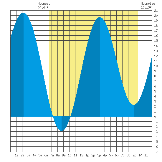 Bear Cove tide chart for Saturday, August 21, 2021