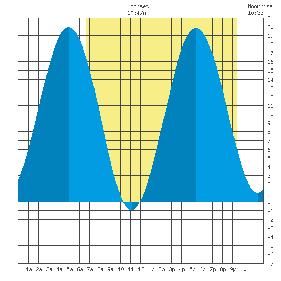 Bear Cove tide chart for Wednesday, August 25, 2021