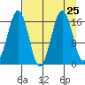 Bear Cove tide chart for Wednesday, August 25, 2021