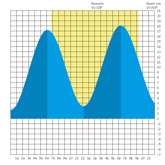 Bear Cove tide chart for Friday, August 27, 2021
