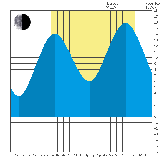 Bear Cove tide chart for Sunday, August 29, 2021