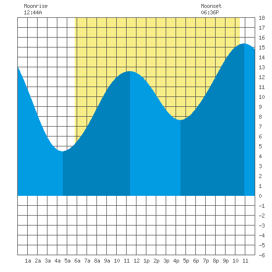 Bear Cove tide chart for Monday, August 2, 2021