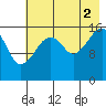 Bear Cove tide chart for Monday, August 2, 2021