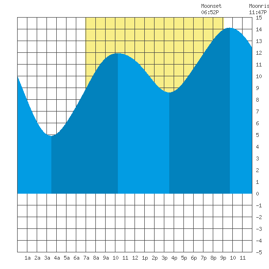 Bear Cove tide chart for Tuesday, August 31, 2021