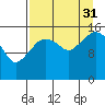 Bear Cove tide chart for Tuesday, August 31, 2021