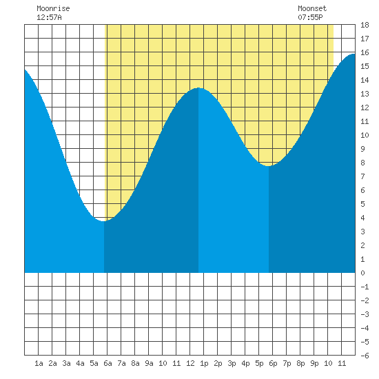 Bear Cove tide chart for Tuesday, August 3, 2021